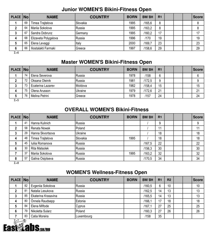 2018 IFBB President Santonjas Cup - результаты - Бодибилдинг форум AnabolicShops
