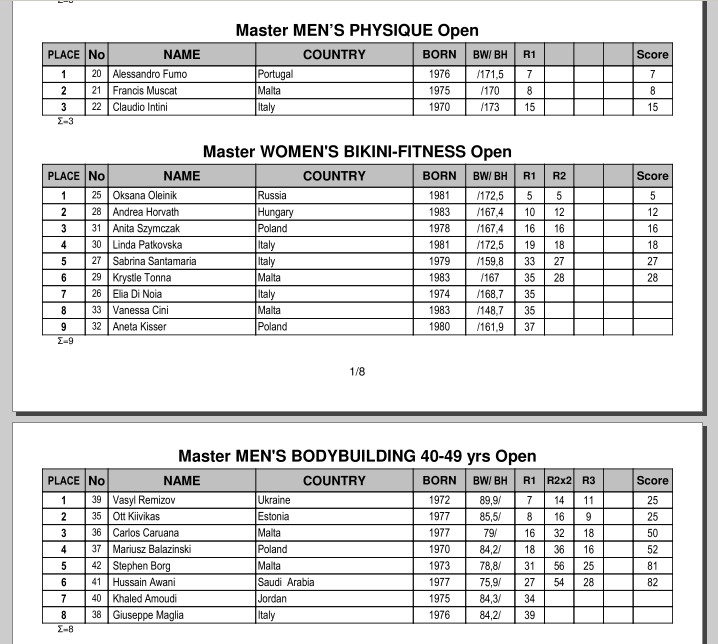 Победы российских атлетов и официальные результаты  IFBB Diamond Cup Malta 2018 - Бодибилдинг форум AnabolicShops