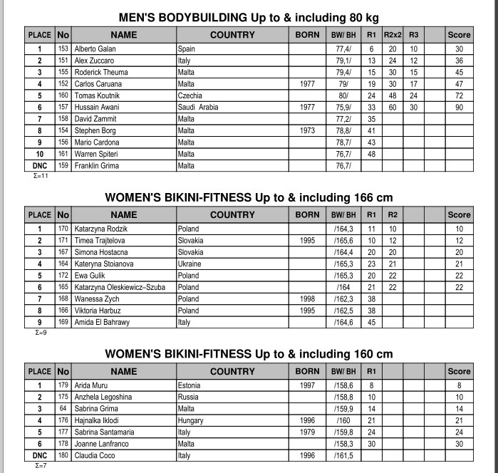 Победы российских атлетов и официальные результаты  IFBB Diamond Cup Malta 2018 - Бодибилдинг форум AnabolicShops