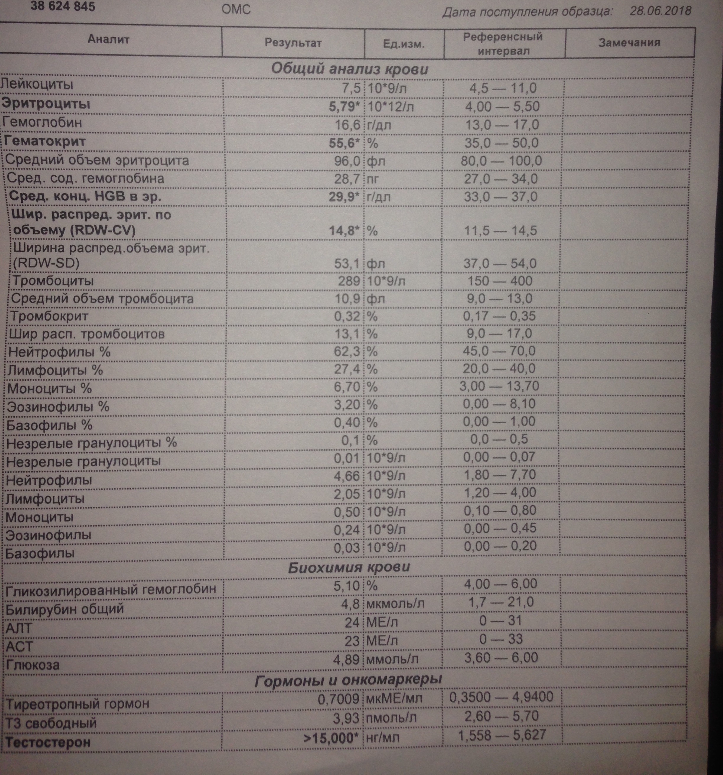 Разбор анализов гормонов, помощь специалиста - Бодибилдинг форум AnabolicShops
