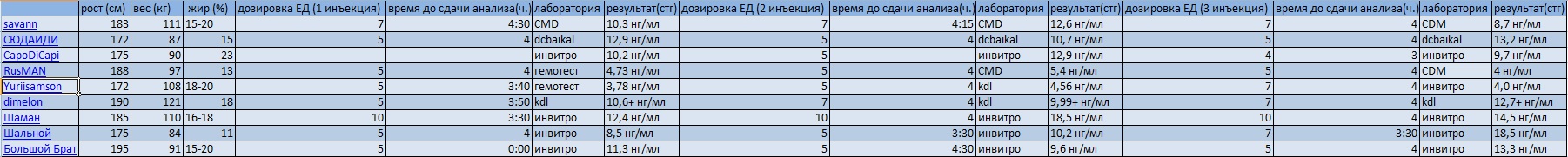Гормон роста - "SpectrumPharma" (тестирование) - Бодибилдинг форум AnabolicShops