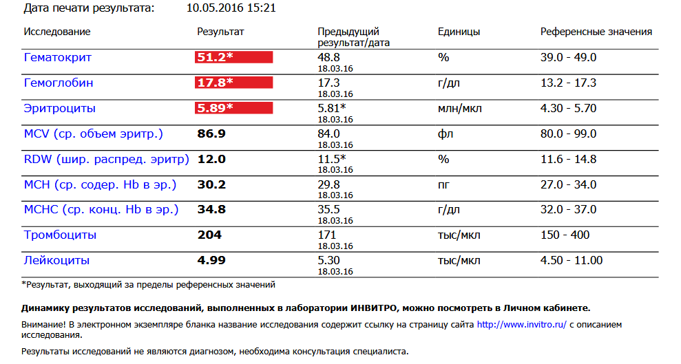 Густая кровь на курсе. Высокий гематокрит. Слив крови - Бодибилдинг форум AnabolicShops