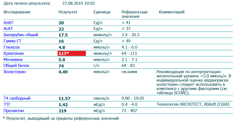 Разбор анализов гормонов, помощь специалиста - Бодибилдинг форум AnabolicShops