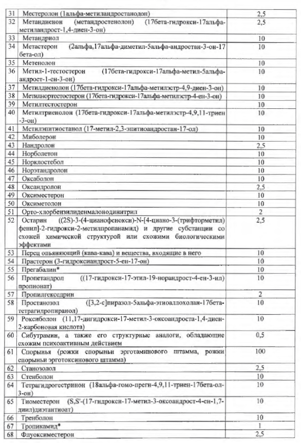 В Узбекистане опубликован список сильнодействующих препаратов, запрещенных к продаже - Бодибилдинг форум AnabolicShops