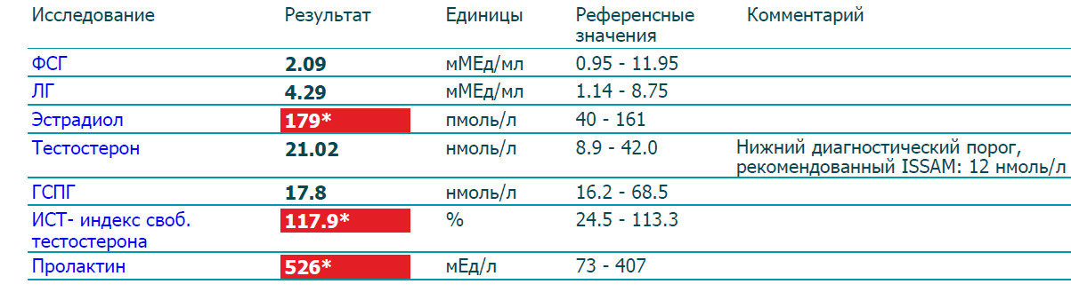 Разбор анализов гормонов, помощь специалиста - Бодибилдинг форум AnabolicShops