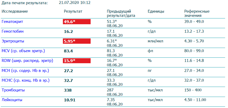 Густая кровь на курсе. Высокий гематокрит. Слив крови - Бодибилдинг форум AnabolicShops