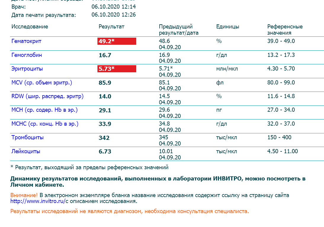 Густая кровь на курсе. Высокий гематокрит. Слив крови - Бодибилдинг форум AnabolicShops