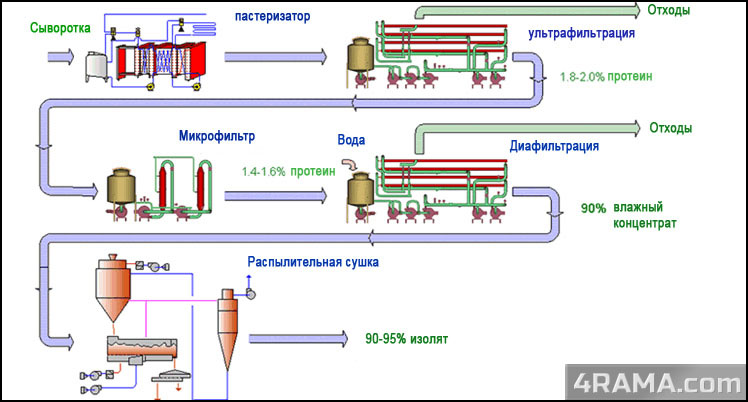 Лучший изолят сывороточного протеина - Бодибилдинг форум AnabolicShops