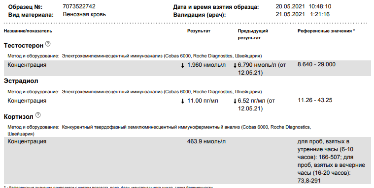 Разбор анализов гормонов, помощь специалиста - Бодибилдинг форум AnabolicShops