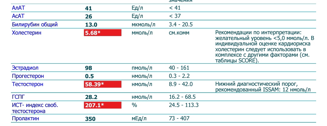 Разбор анализов гормонов, помощь специалиста - Бодибилдинг форум AnabolicShops