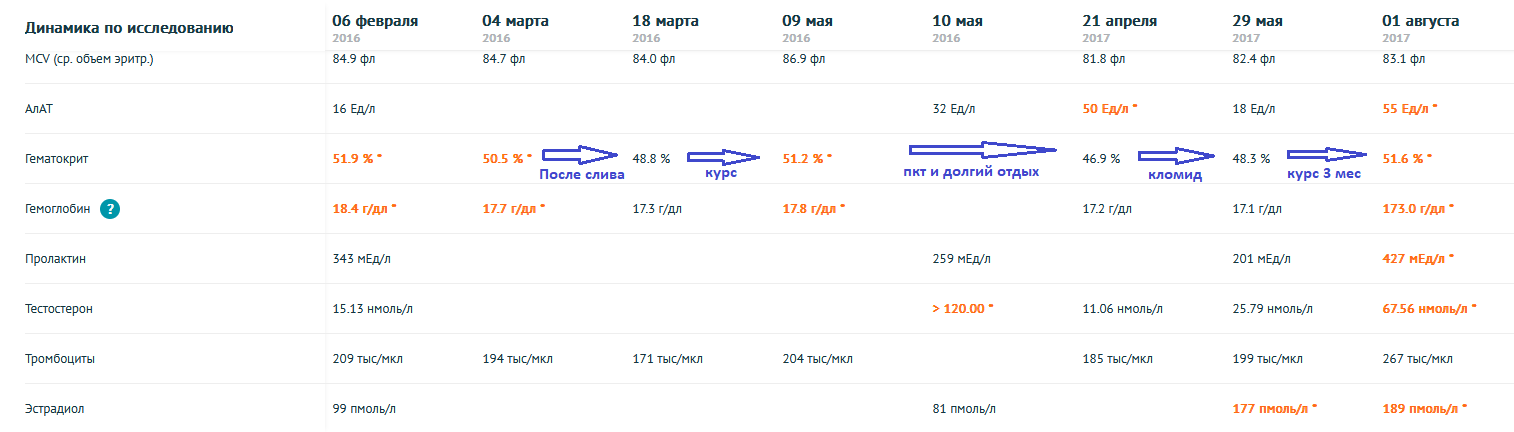 Гематокрит. Краткое руководство как контролировать вязкость крови. - Бодибилдинг форум AnabolicShops