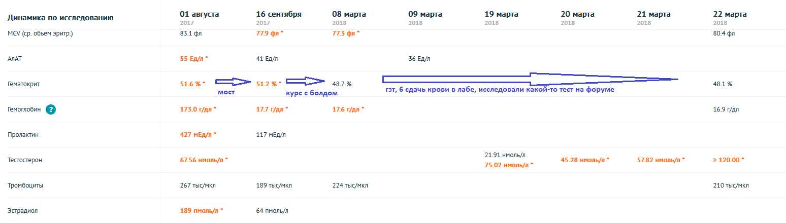 Гематокрит. Краткое руководство как контролировать вязкость крови. - Бодибилдинг форум AnabolicShops