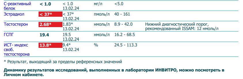 Тесты, анализы, отзывы от Lion23 - Бодибилдинг форум AnabolicShops