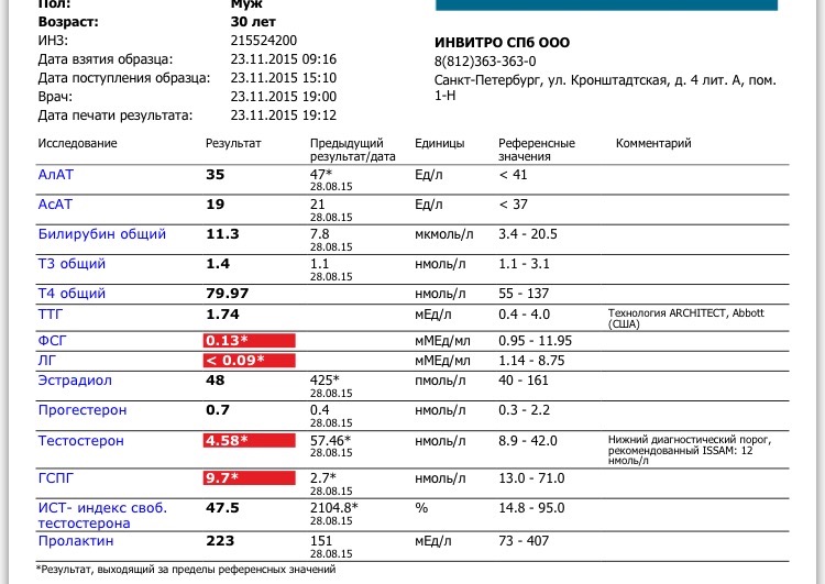 Разбор анализов гормонов, помощь специалиста - Бодибилдинг форум AnabolicShops