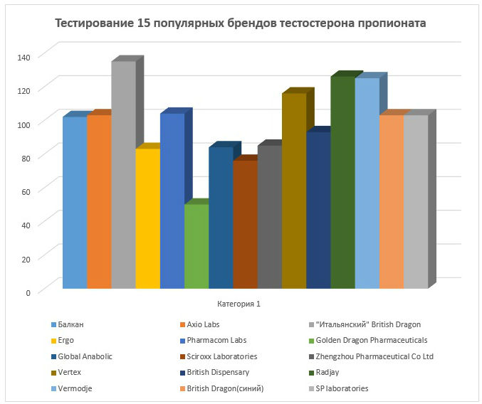 Сравнение и анализы 15 популярных брендов тестостерона пропионата - Бодибилдинг форум AnabolicShops